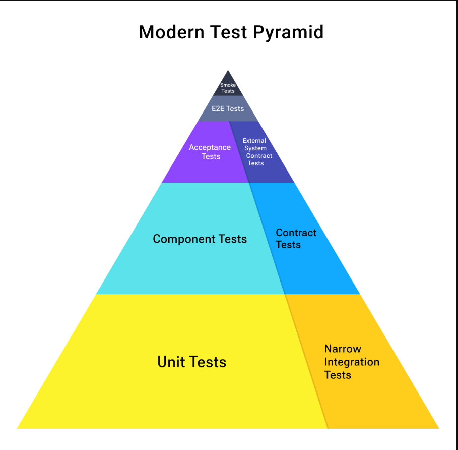 Modern Test Pyramid Overview